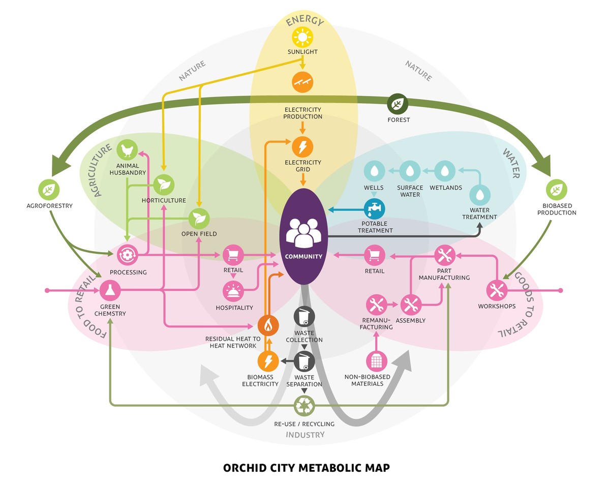 The metabolic map: every flow of energy, water, food, and material, designed as one system.