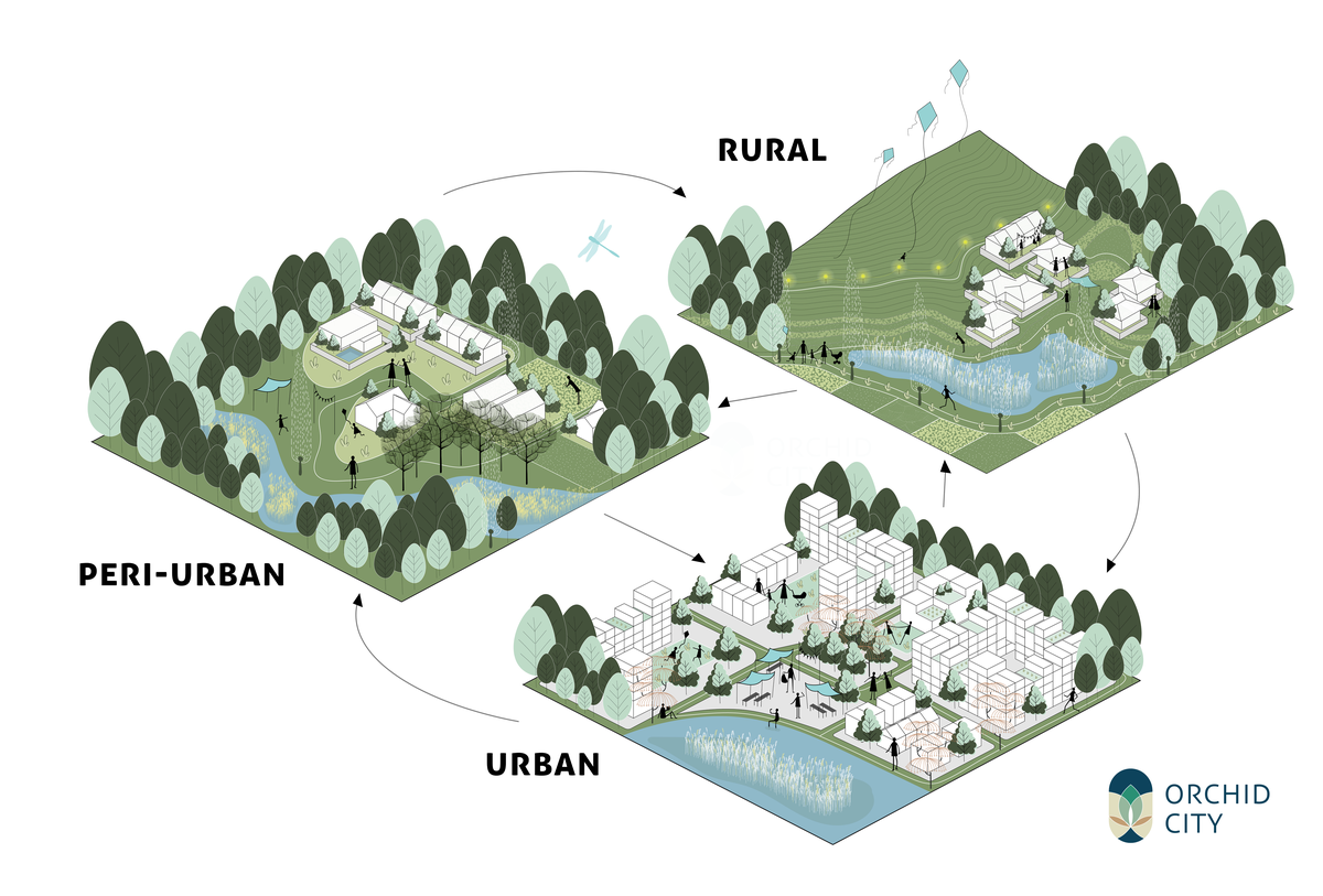 Energy, water, food, and work, produced on site.
